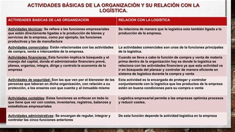 Actividades B Sicas De La Organizaci N Y Su Relaci N Con La Log Stica