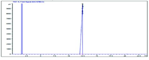 Gc Fid Chromatogram Analysis Of The Eugenol As Standard Download Scientific Diagram