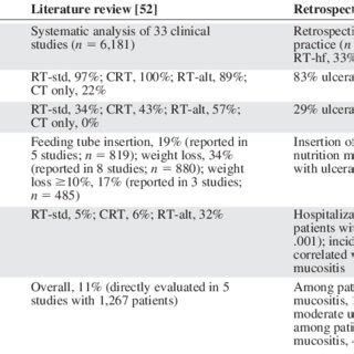 Abbreviations Ct Chemotherapy Crt Chemoradiotherapy Rt