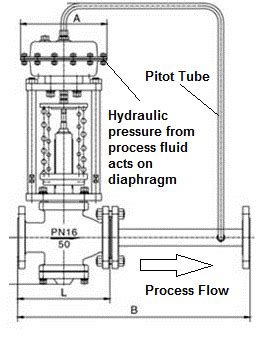 Types Of Pressure Control Valves