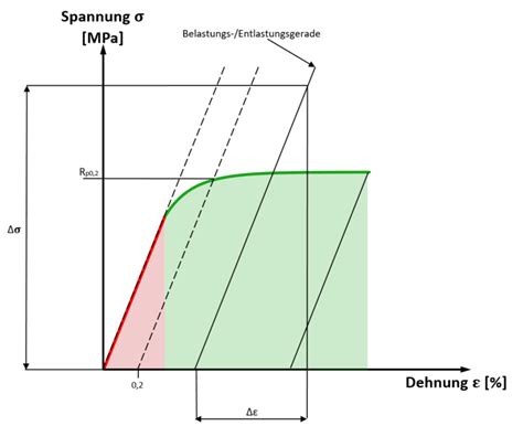 Spannungs Dehnungs Diagramm