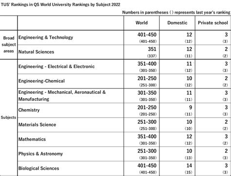 Qs World University Rankings By Subject Ranks Tus Among World S