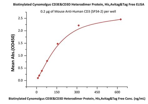 ACROBiosystems Biotinylated Cynomolgus CD3E CD3D Heterodimer Protein