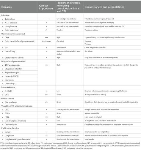 Frontiers Differential Diagnosis Of Pulmonary Sarcoidosis A Review