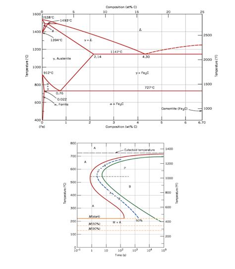 Fe C Phase Diagram Eutectoid Label All The Phases Solved Pr