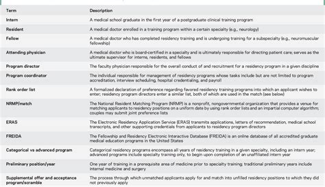 Table 1 From International Issues Obtaining An Adult Neurology Residency Position In The United