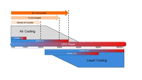 Ashrae Thermal Guidelines For High Performance Computing