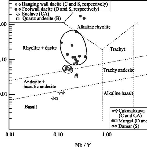 Discrimination Diagrams Of Nb Y Vs Zr Tio X In Volcanics From The