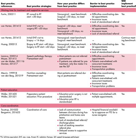 Gap Analysis Of Head And Neck Cancer Services Using The Agency For Download Table