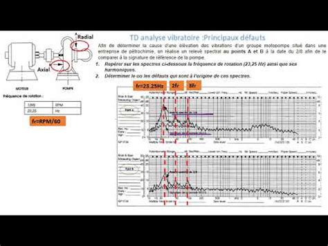 Td Corrig Analyse Vibratoire Diagnostic Youtube