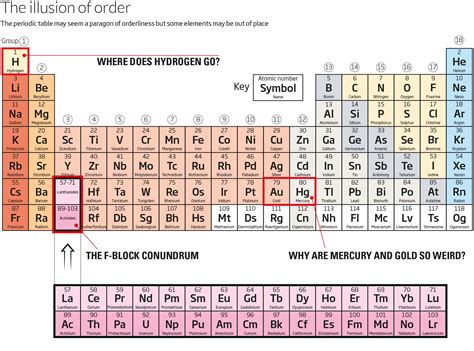 List Of Periodic Table Elements Sorted By Atomic Number - Infoupdate.org