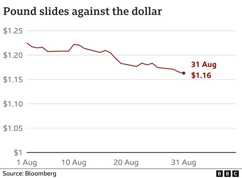 Pound in biggest monthly fall against the dollar since 2016