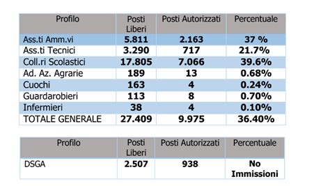 Immissioni In Ruolo Ata Circa Mila Posti Autorizzati Tabelle