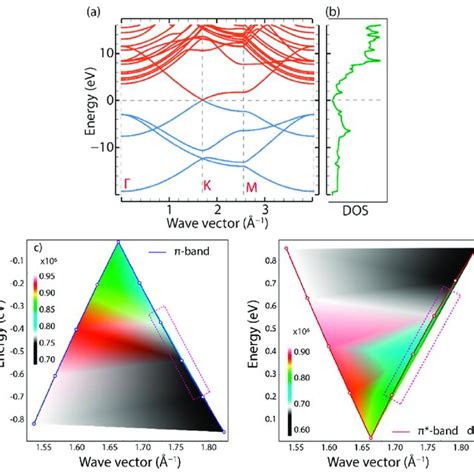 A Band Structure And Density Of States DOS Of Graphene Computed By