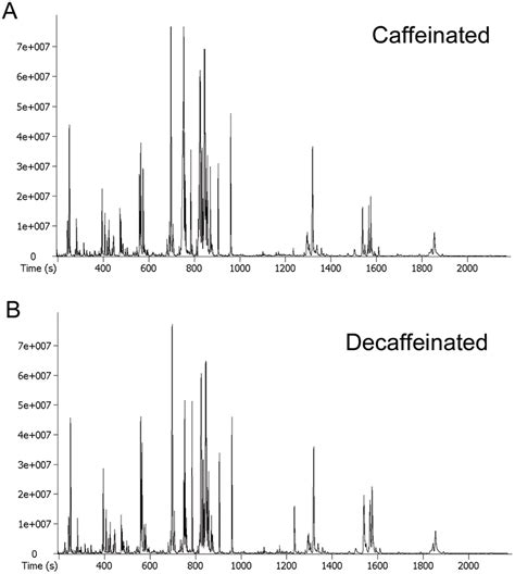 Metabolomic Profiling Of Coffee Samples Using Gc Tof Ms Panel A Shows