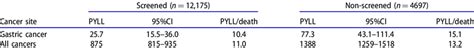 Potential Years Of Life Lost Pyll Values Per 1000 Persons And Mean