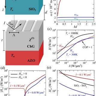 (a) SiO2 glass held at temperature Te is separated by a vacuum gap d ...