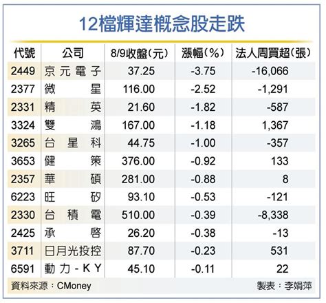 輝達財報示警大砍訂單 12檔概念股皮皮挫 證券 工商時報