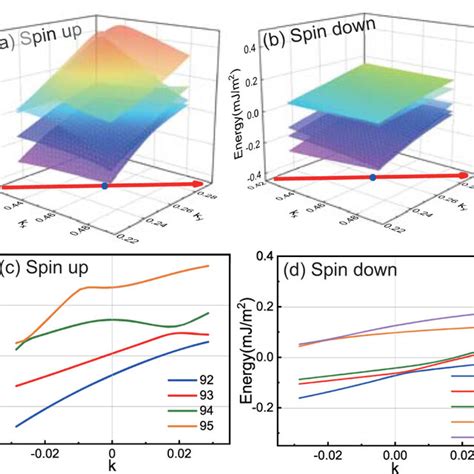 Three Dimensional Spin Up A Or Spin Down B Band Structure Of Cofe W Download Scientific