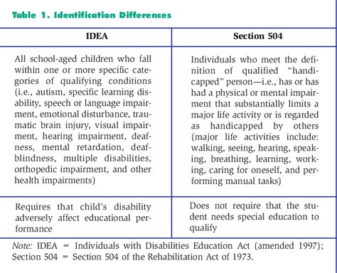 Pdf Understanding The Differences Between Idea And Section 504