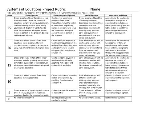 Algebra Systems Project Rubric