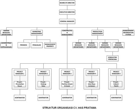 Struktur Organisasi Cv Dan Penjelasannya Curriculum Vitae Template Images