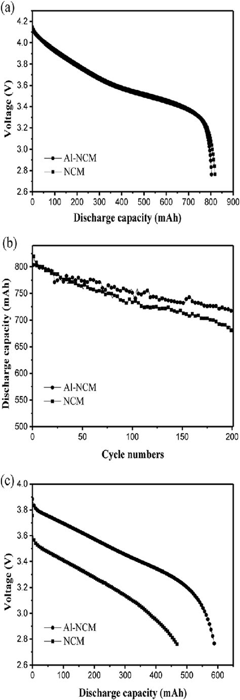 A Charge Discharge Curves Of The 14500 Batteries With Ncm And Al Ncm Download Scientific