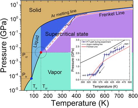 Argon Pressure Temperature Phase Diagram With The New Thermodynamic