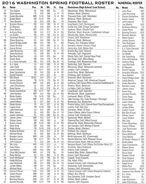 Washington Football Spring Roster Released