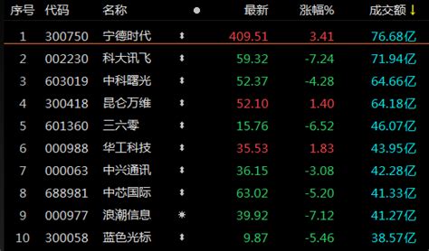 A股午评：三大指数震荡走弱，医药股逆势走高涨超成交额方面