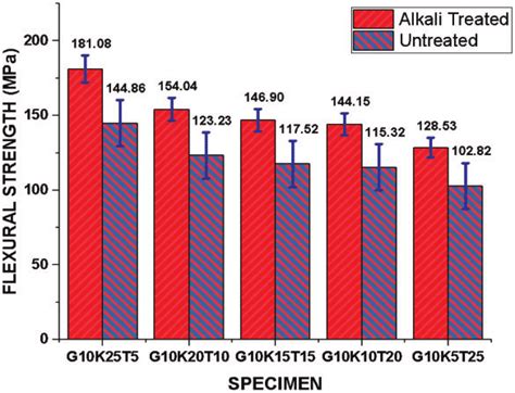 Flexural Strength Of Hybrid Composites Download Scientific Diagram