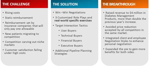 Win Win Negotiation Training Course