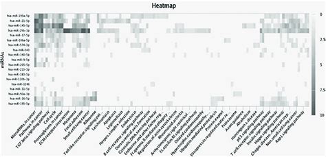 Heat Map Depicts Differential Expression Of Mirnas In Various Download Scientific Diagram