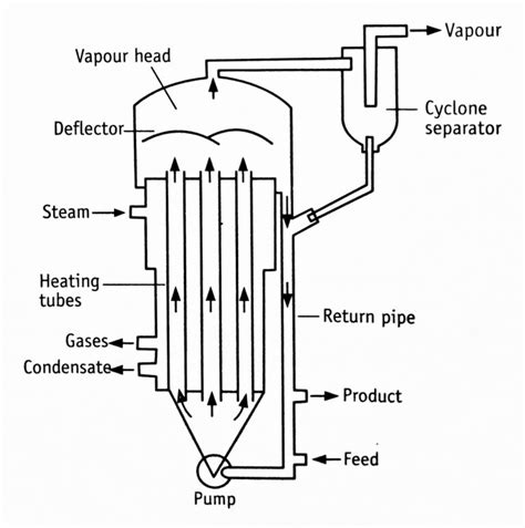 Forced Circulation Evaporator Principle Construction And Working