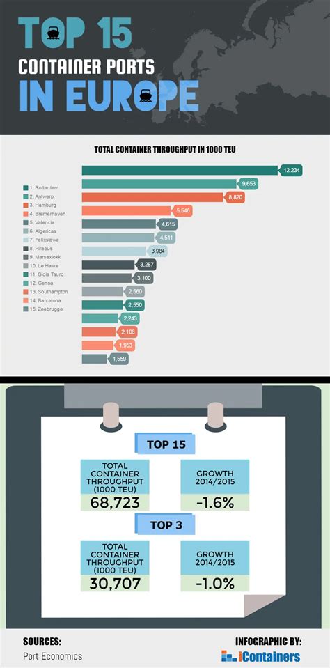top  ports  europe        icontainers