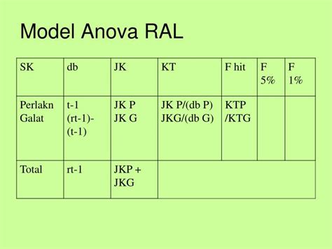 Rancangan Acak Lengkap Ral Anova Complete Random Design Praktis Hot