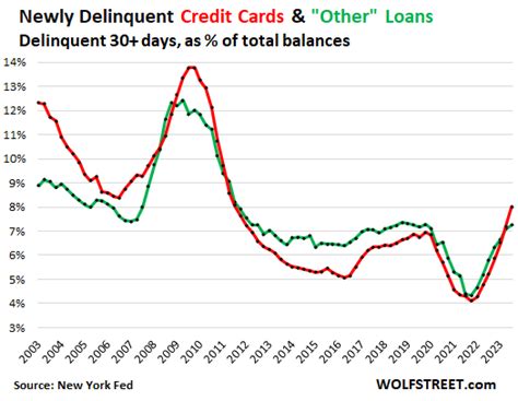 Credit Cards, the Biggest Payment Method: Balances, Burden, Delinquencies, Available Credit: How ...