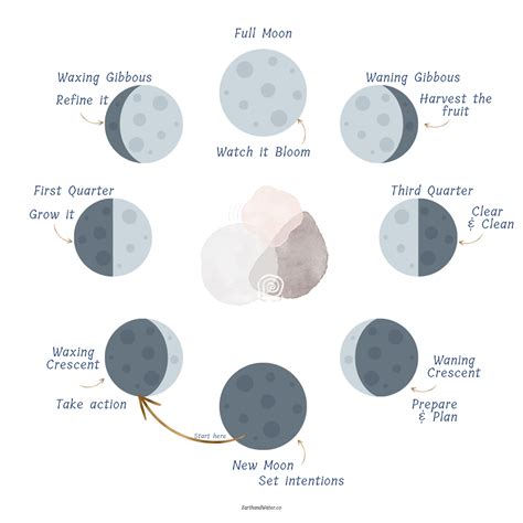 How to Manifest Balance with The Phases of the Moon ⋆ Earth and Water