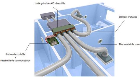 Pompe à chaleur air air gainable par France Energétique Toulouse