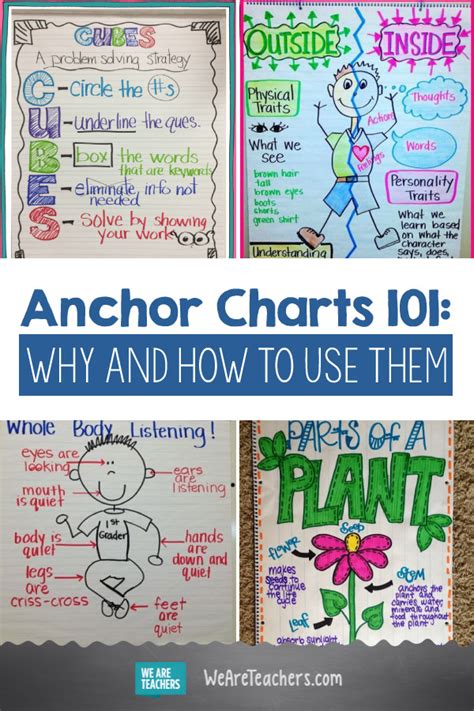 Anchor Charts 101 Why And How To Use Them Plus 100s Of Ideas