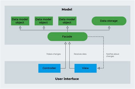 Parte Introducci N Al Patr N Mvc Modelo Vista Controlador