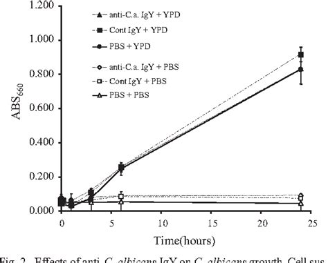 Figure 1 From Effects Of Igy Against Candida Albicans And Candida Spp Adherence And Biofilm