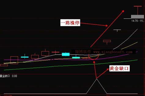 通达信预警选股指标公式黄金缺口突破性缺口翔博软件