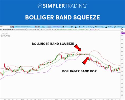 What Are Bollinger Bands Simpler Trading