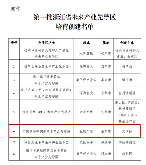 全市唯一：中国眼谷入选第一批浙江省未来产业先导区培育创建名单中国眼谷