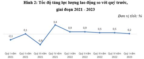 Thị trường lao động quý 1 2023 duy trì đà phục hồi Nhịp sống kinh tế