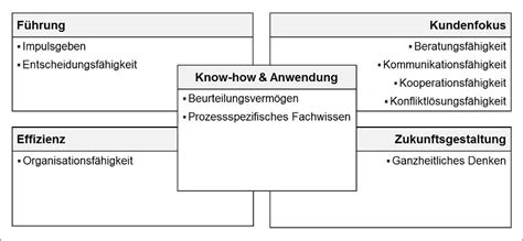 Controller Kompetenzmodell Prozessspezifische Kompetenzen Abb 2