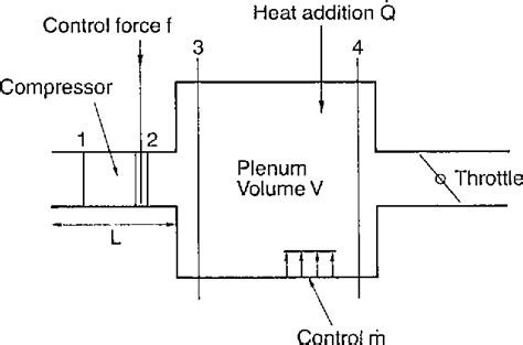 Figure 1 From High Speed Compressor Surge With Application To Active