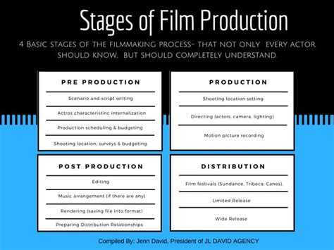 Understanding The Stages Of Film Production Ppt