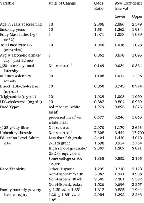 Logistic Regression Analysis Without Adjustment For Sex Download Scientific Diagram